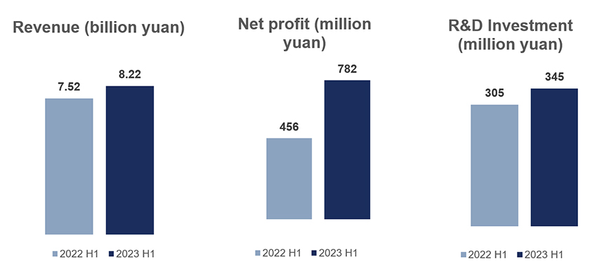 Records A Solid Growth in the First Half-year (1).jpg